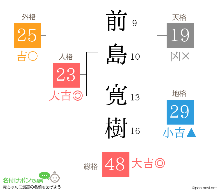 前島 寛樹さんの姓名判断結果