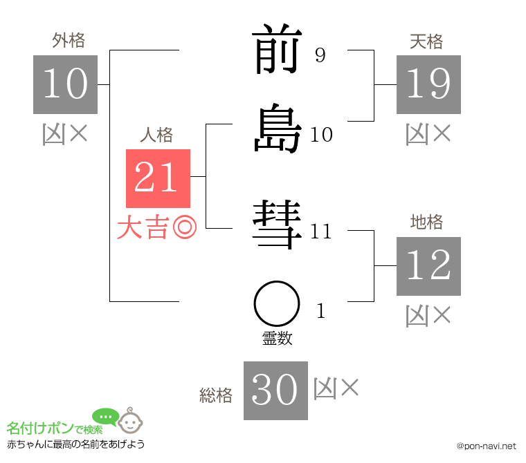 前島 彗さんの姓名判断結果