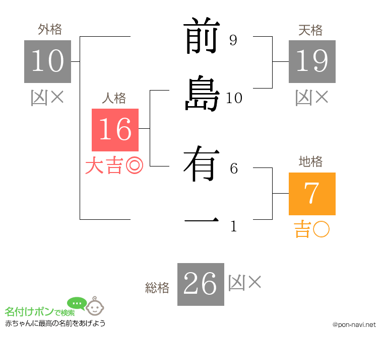 前島 有一さんの姓名判断結果