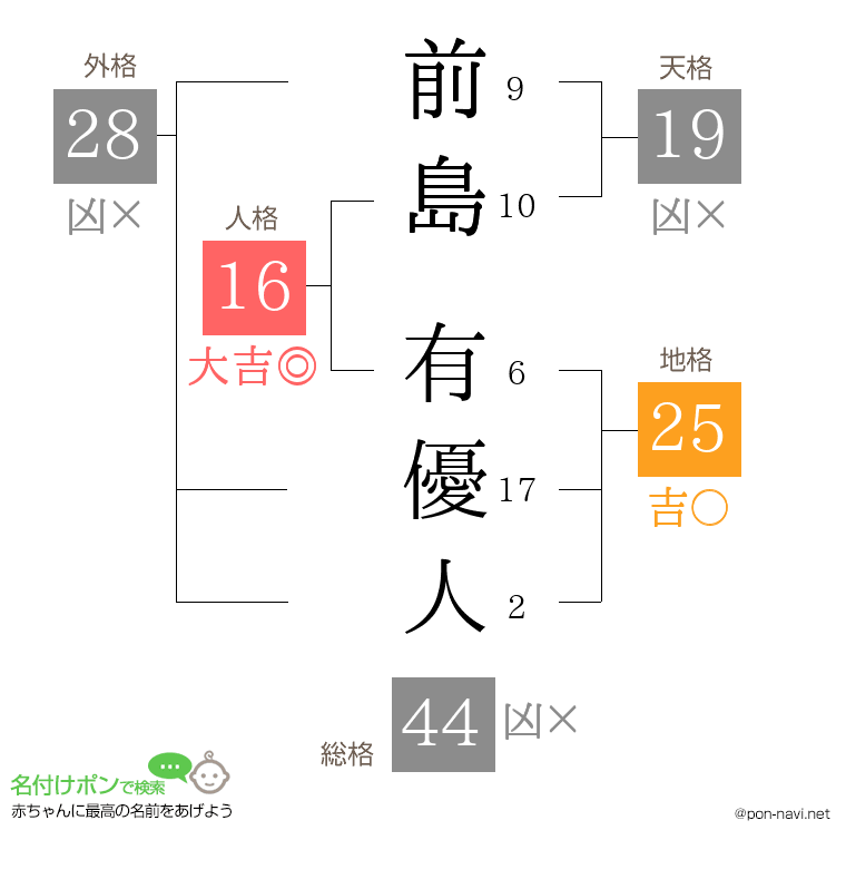 前島 有優人さんの姓名判断結果