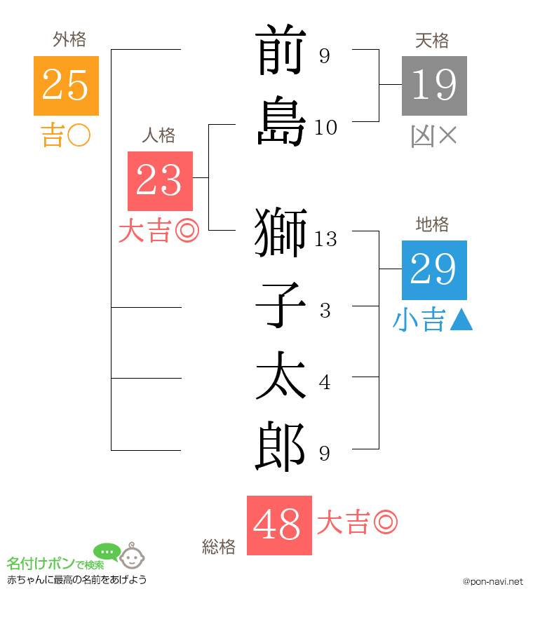 前島 獅子太郎さんの姓名判断結果