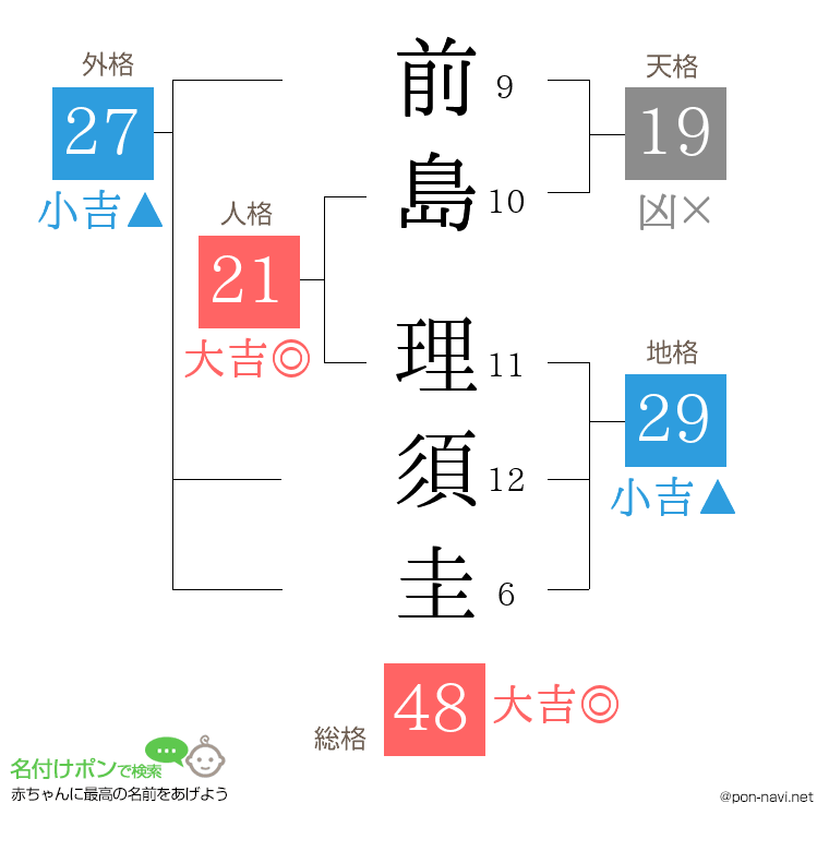 前島 理須圭さんの姓名判断結果