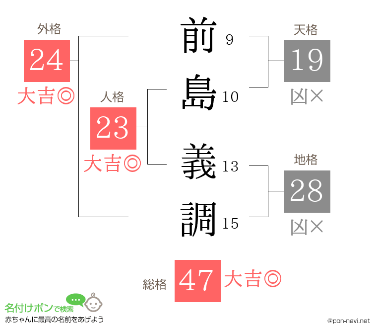 前島 義調さんの姓名判断結果