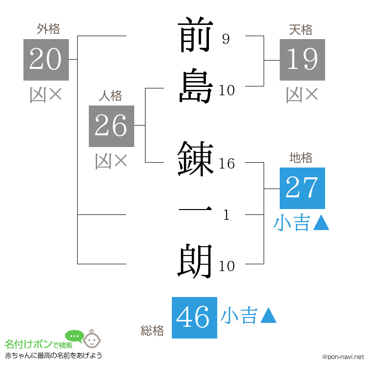 前島 錬一朗さんの姓名判断結果