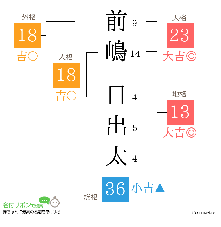 前嶋 日出太さんの姓名判断結果