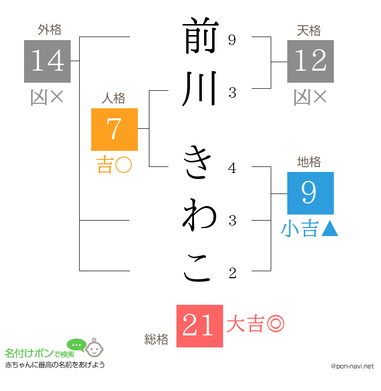 前川 きわこさんの姓名判断結果
