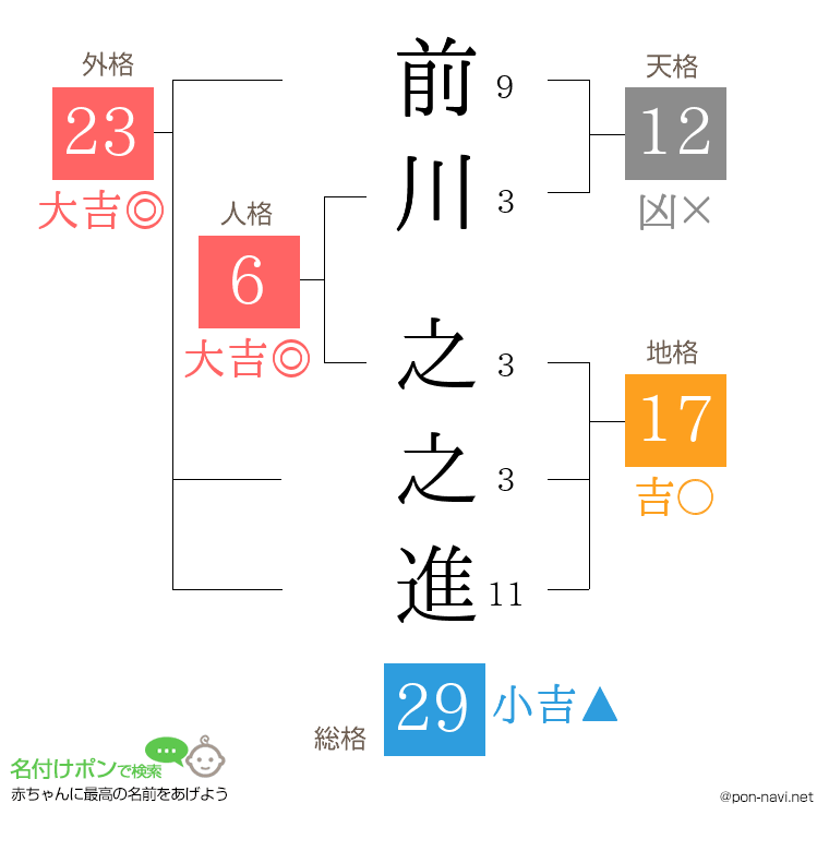 前川 之之進さんの姓名判断結果