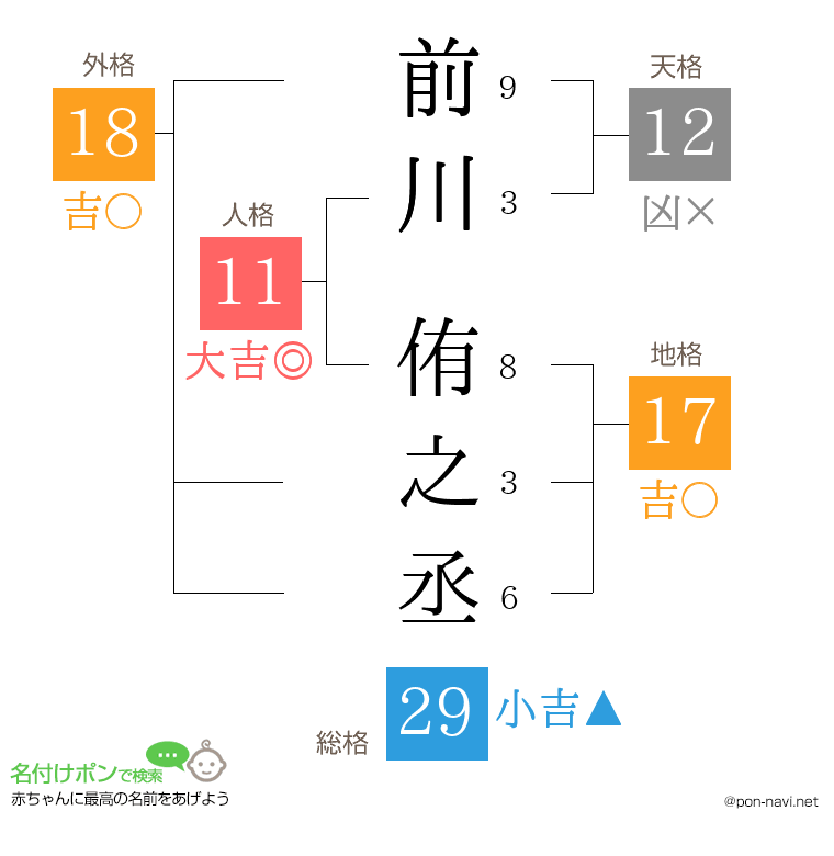 前川 侑之丞さんの姓名判断結果