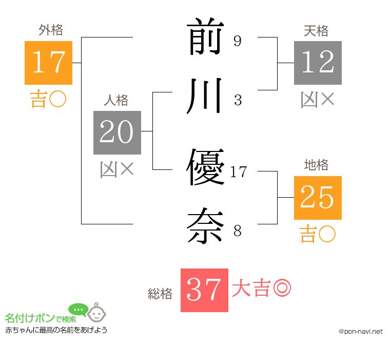 前川 優奈さんの姓名判断結果