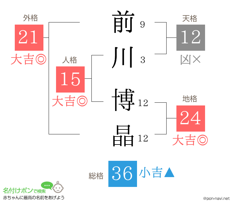 前川 博晶さんの姓名判断結果