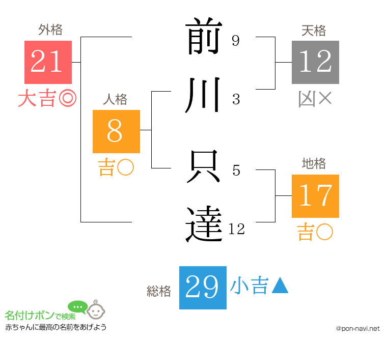 前川 只達さんの姓名判断結果