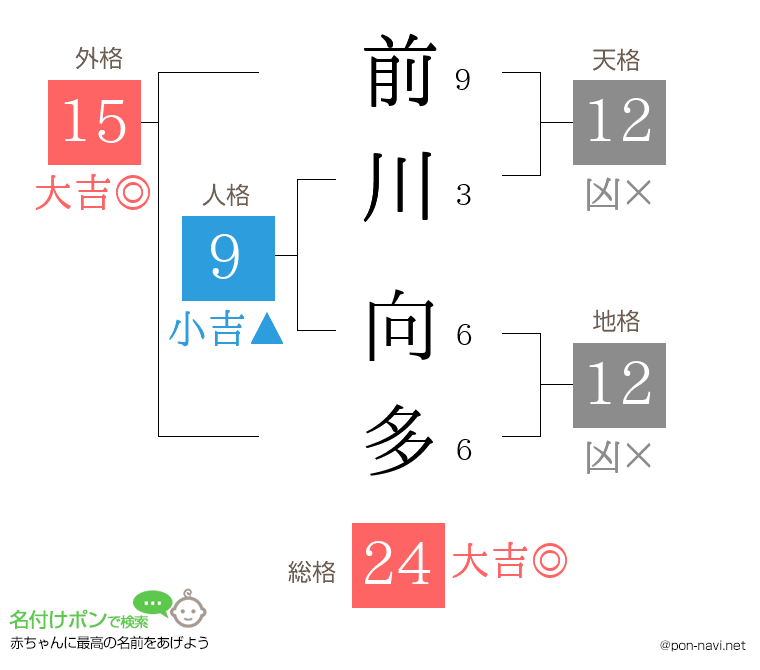 前川 向多さんの姓名判断結果