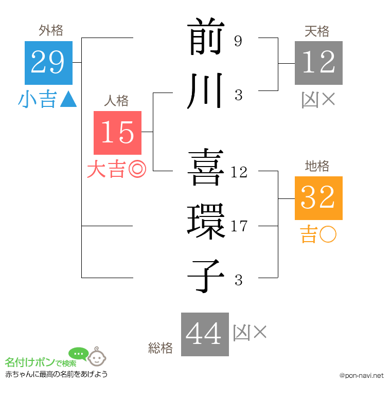 前川 喜環子さんの姓名判断結果