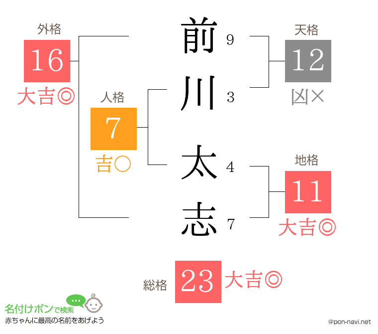 前川 太志さんの姓名判断結果