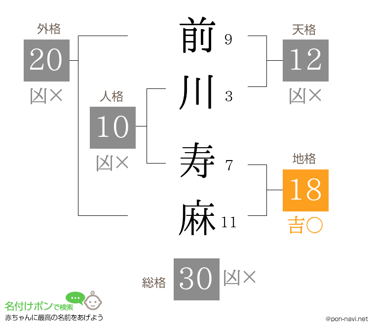 前川 寿麻さんの姓名判断結果