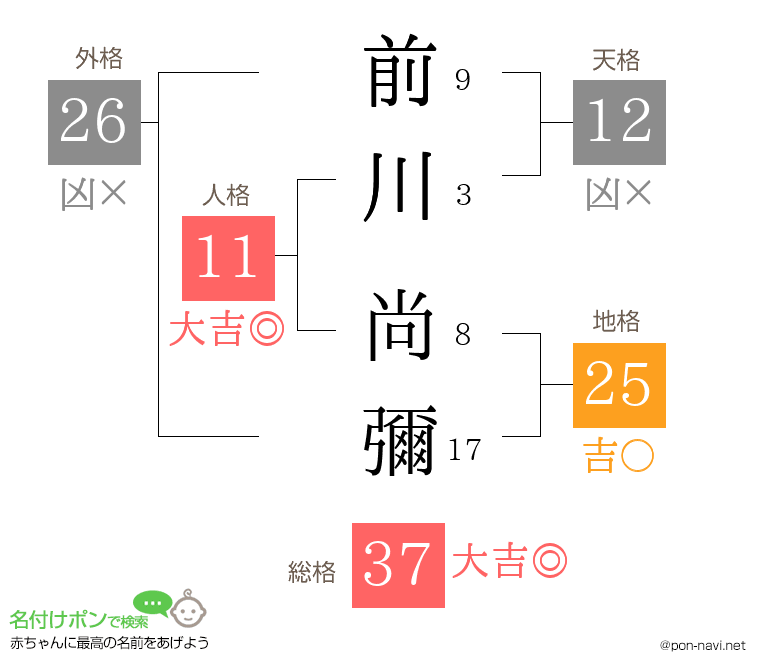 前川 尚彌さんの姓名判断結果
