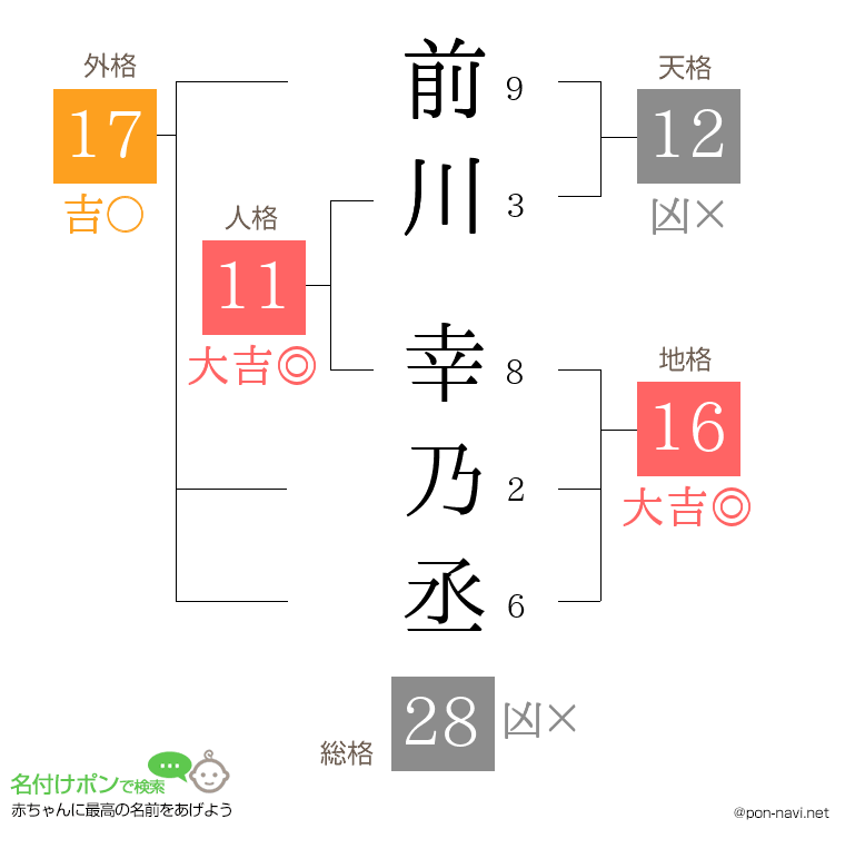 前川 幸乃丞さんの姓名判断結果