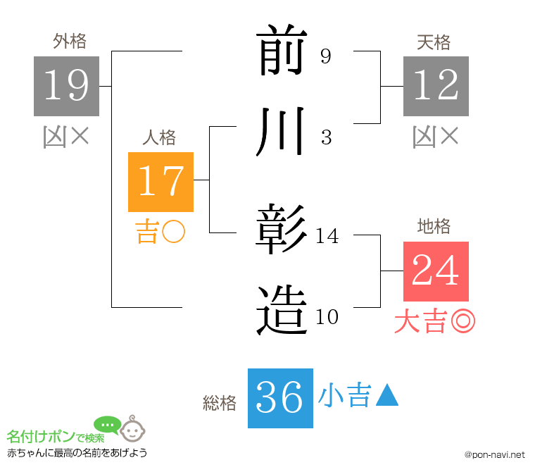 前川 彰造さんの姓名判断結果