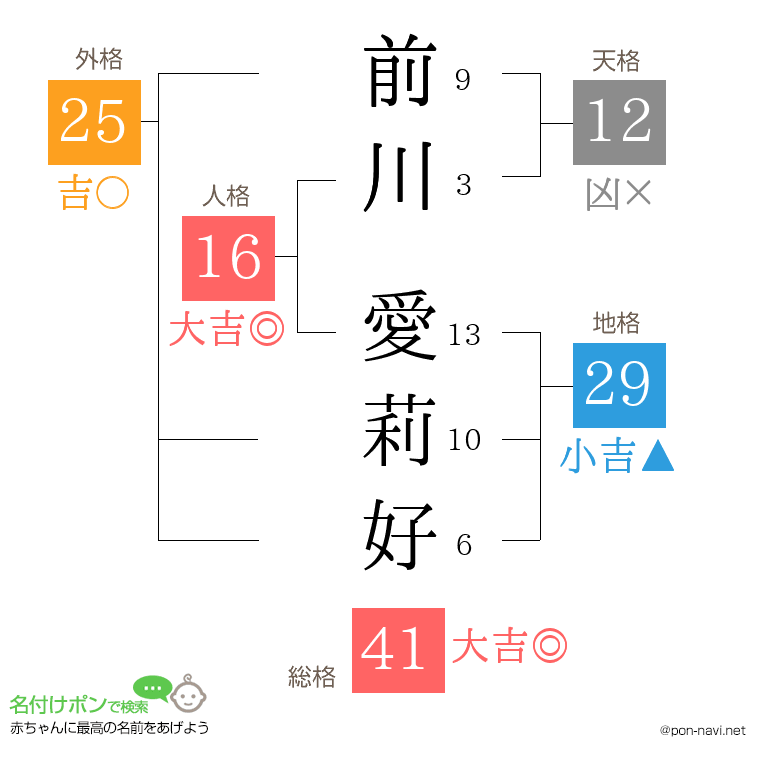 前川 愛莉好さんの姓名判断結果