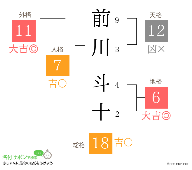 前川 斗十さんの姓名判断結果