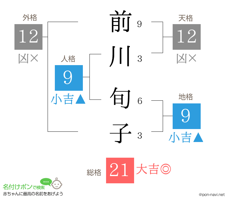 前川 旬子さんの姓名判断結果
