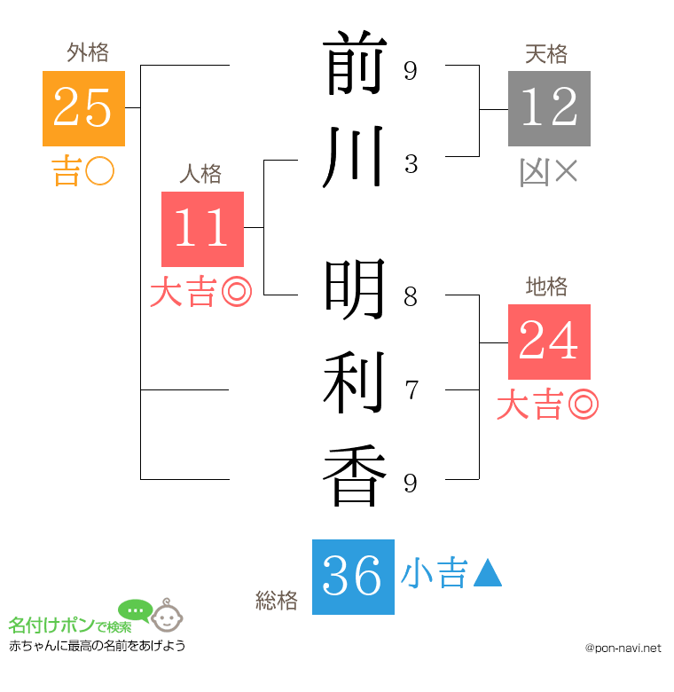 前川 明利香さんの姓名判断結果