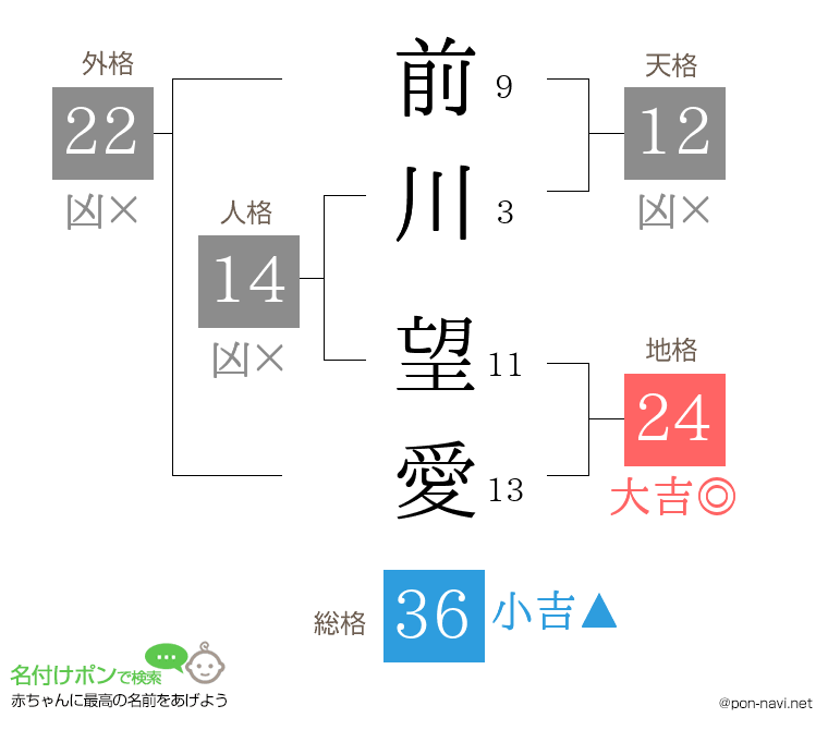 前川 望愛さんの姓名判断結果