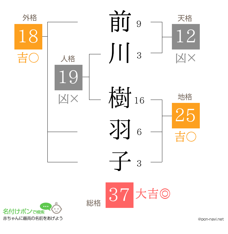 前川 樹羽子さんの姓名判断結果