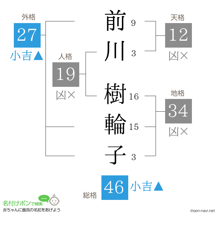 前川 樹輪子さんの姓名判断結果