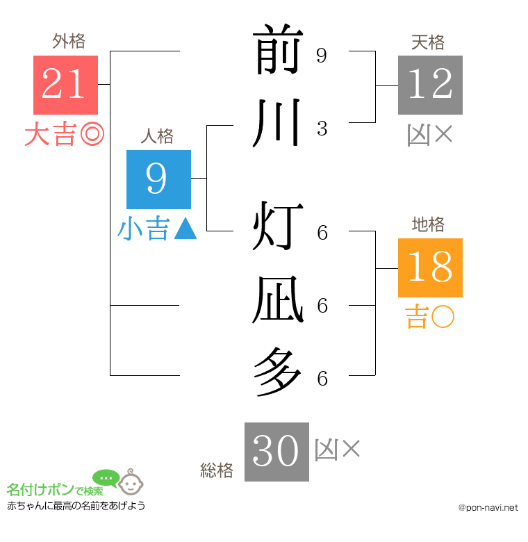前川 灯凪多さんの姓名判断結果
