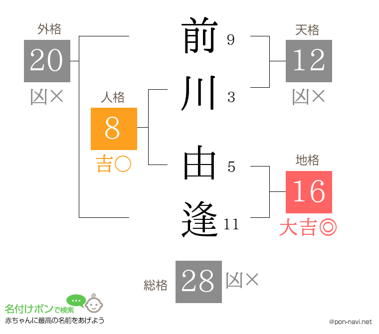 前川 由逢さんの姓名判断結果