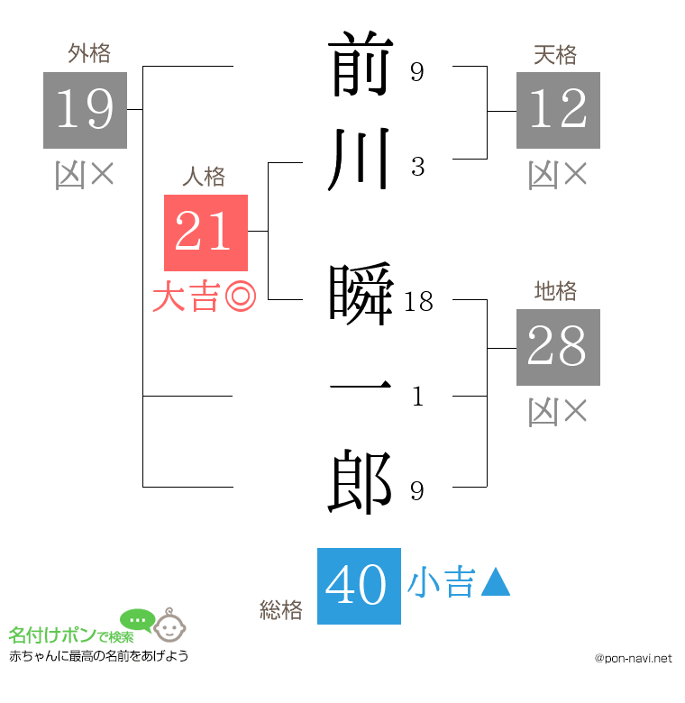 前川 瞬一郎さんの姓名判断結果