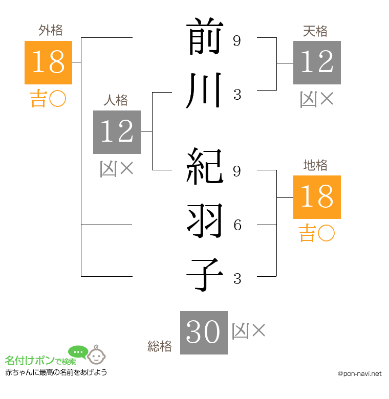 前川 紀羽子さんの姓名判断結果
