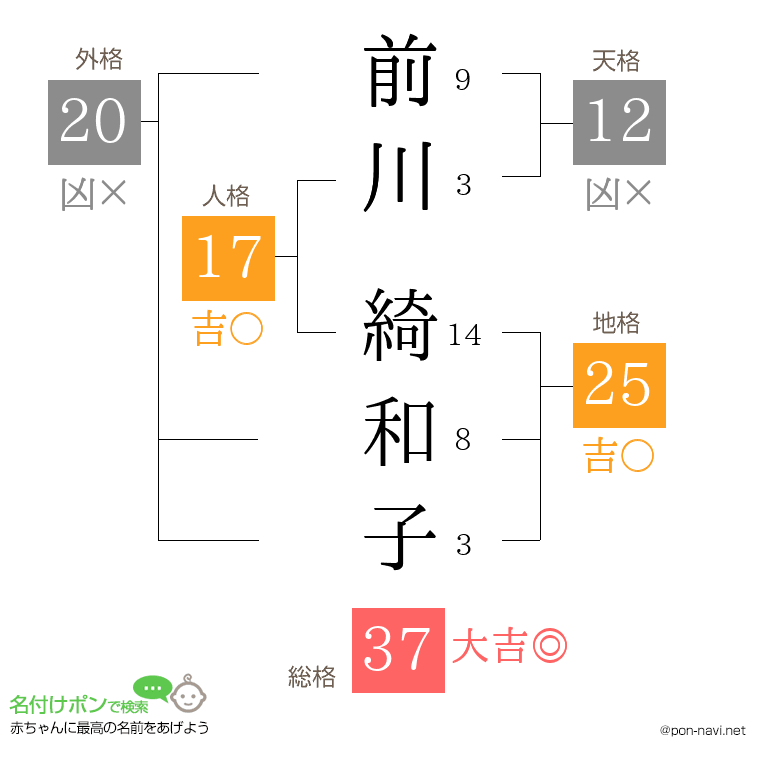 前川 綺和子さんの姓名判断結果