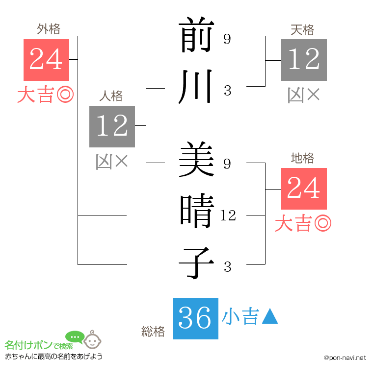 前川 美晴子さんの姓名判断結果