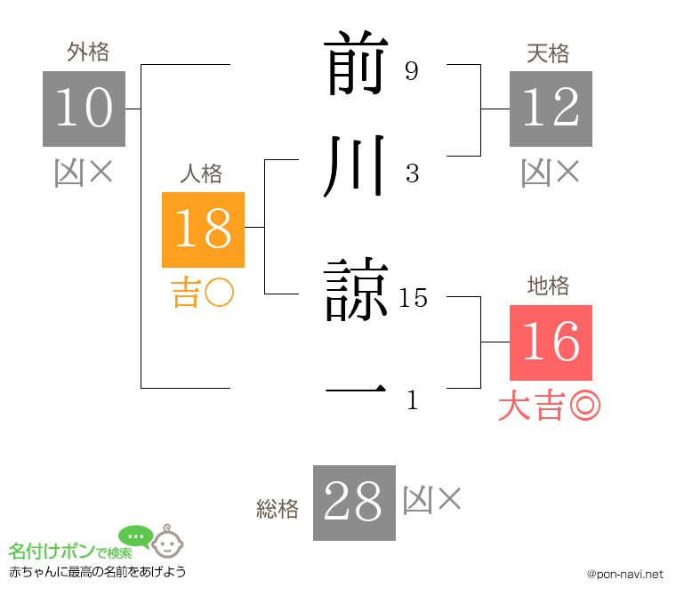 前川 諒一さんの姓名判断結果