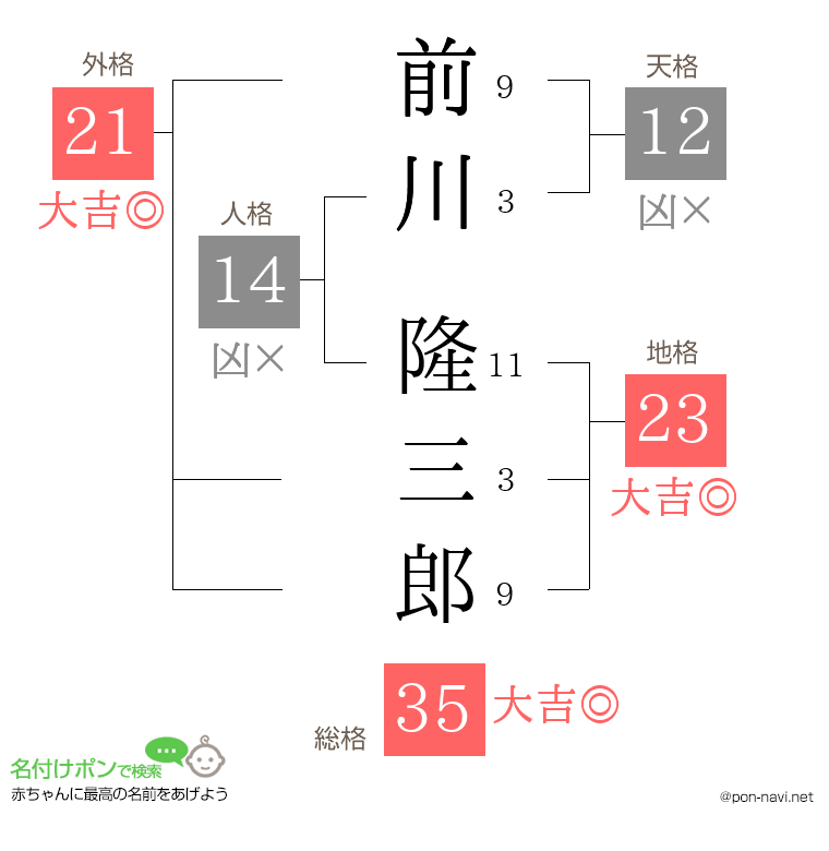 前川 隆三郎さんの姓名判断結果
