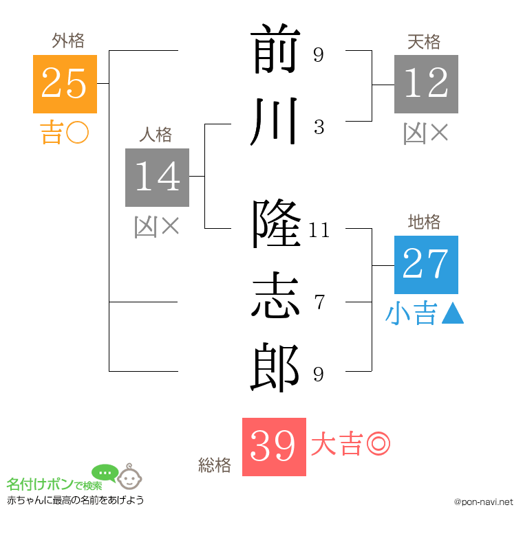 前川 隆志郎さんの姓名判断結果