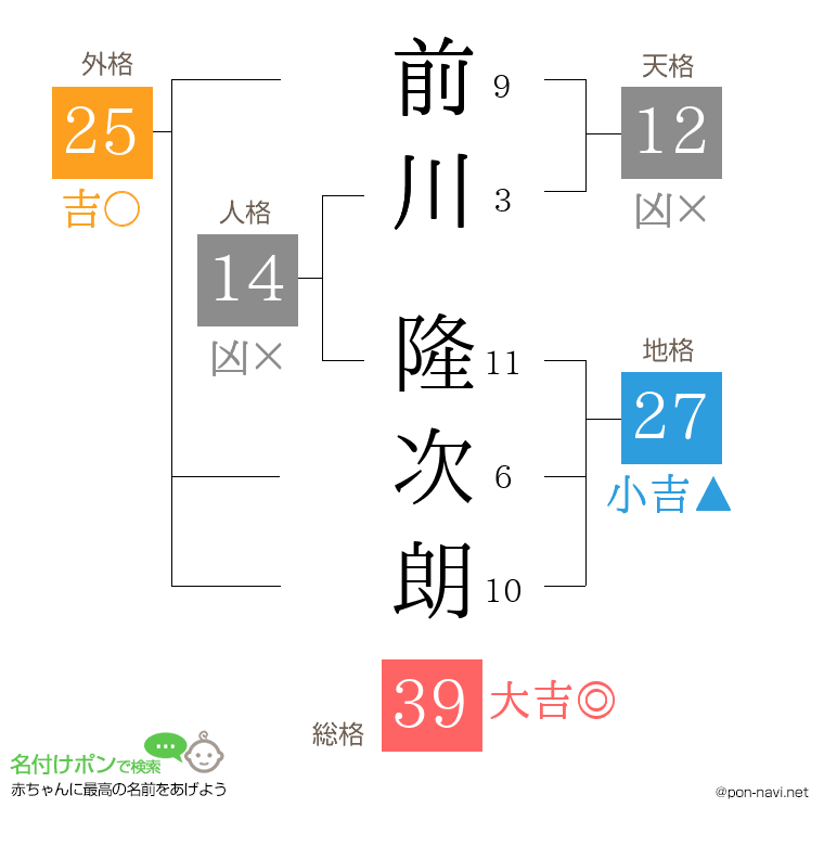 前川 隆次朗さんの姓名判断結果