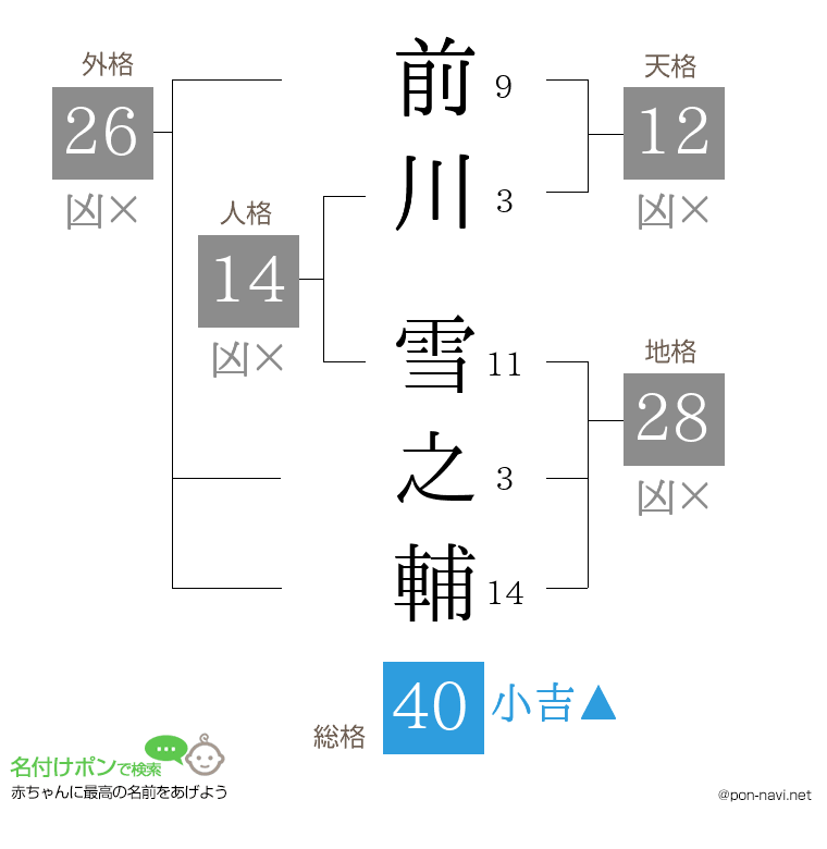 前川 雪之輔さんの姓名判断結果