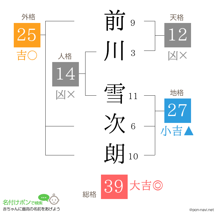 前川 雪次朗さんの姓名判断結果