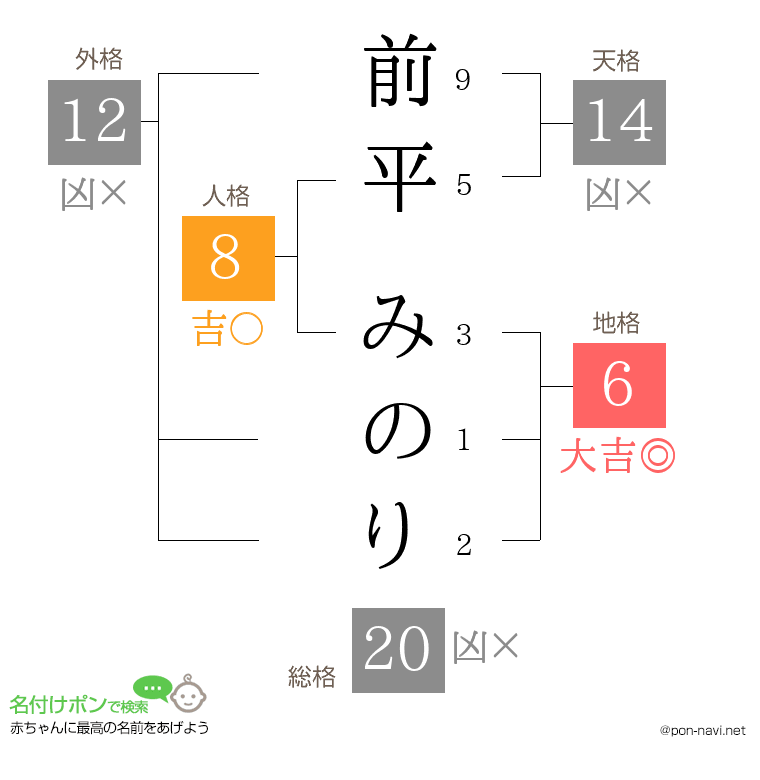 前平 みのりさんの姓名判断結果