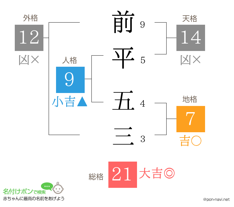 前平 五三さんの姓名判断結果