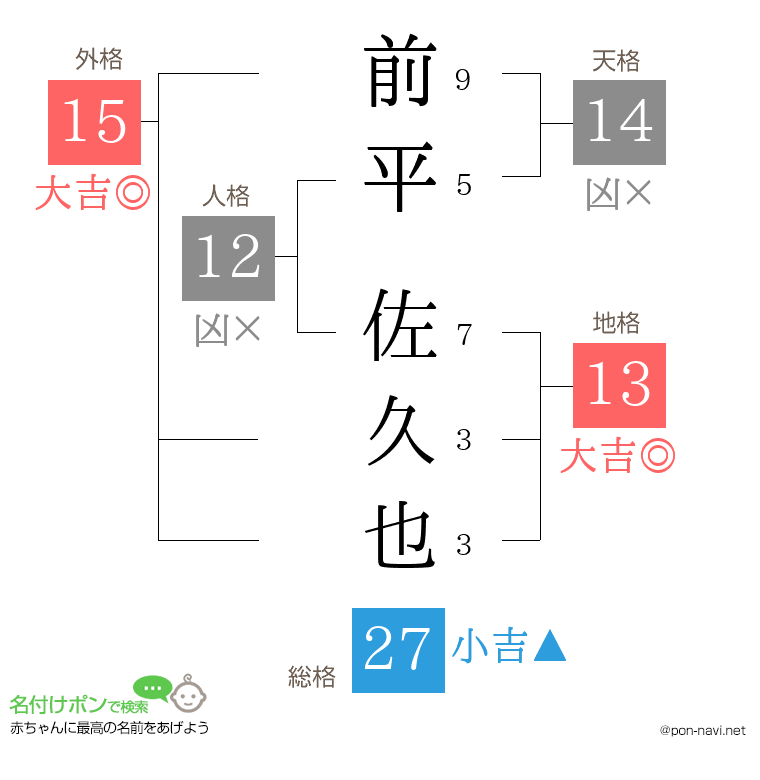 前平 佐久也さんの姓名判断結果