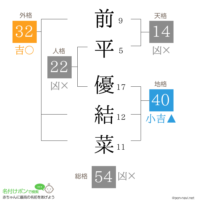 前平 優結菜さんの姓名判断結果
