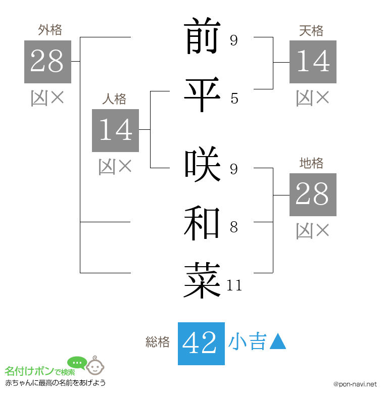 前平 咲和菜さんの姓名判断結果