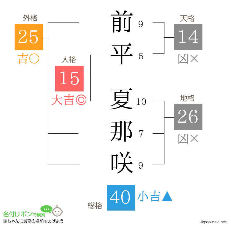 前平 夏那咲さんの姓名判断結果