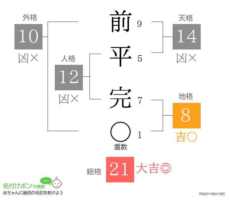前平 完さんの姓名判断結果