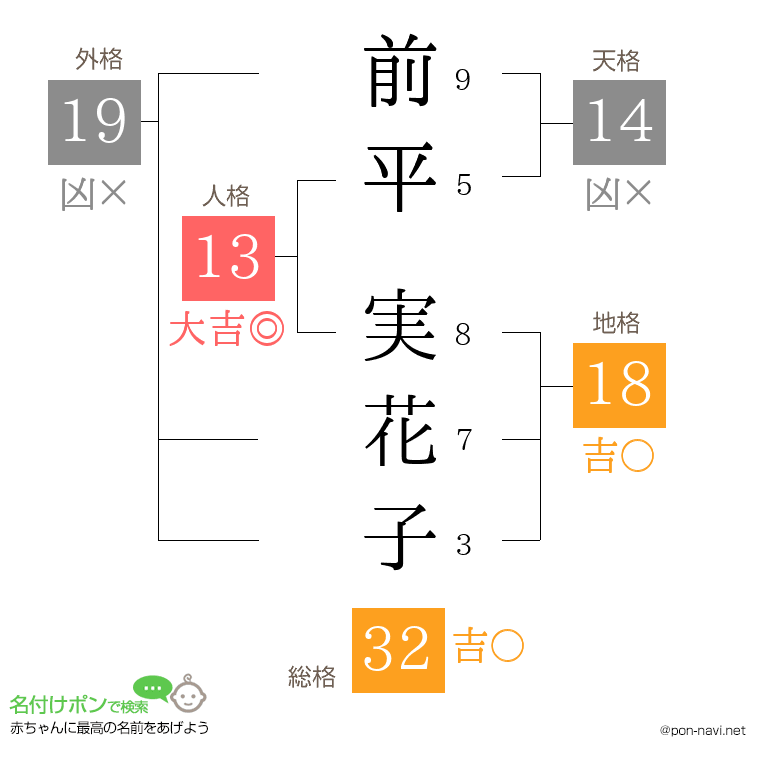 前平 実花子さんの姓名判断結果