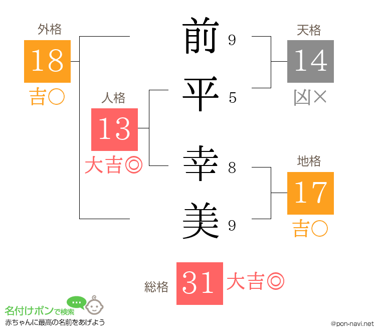 前平 幸美さんの姓名判断結果
